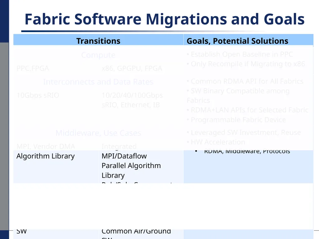 Performance Migration to Open Solutions: OFED* for - slide 10 of 33