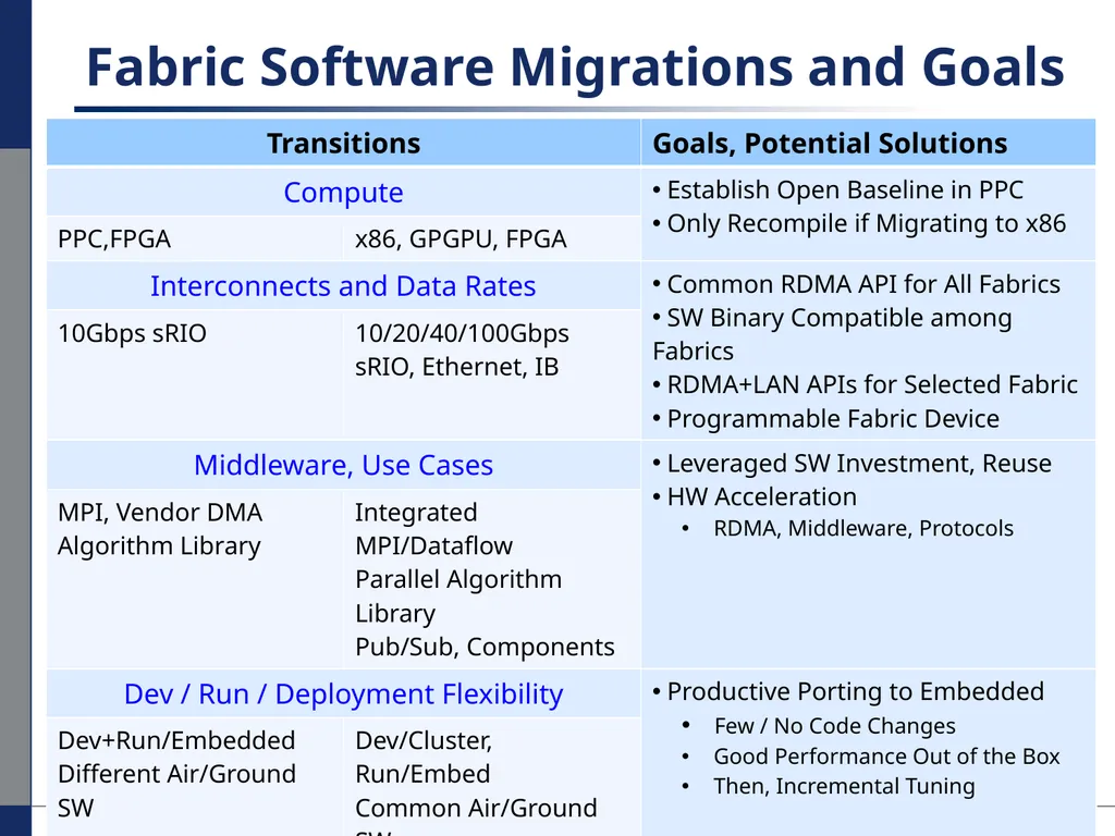 Performance Migration to Open Solutions: OFED* for - slide 12 of 33