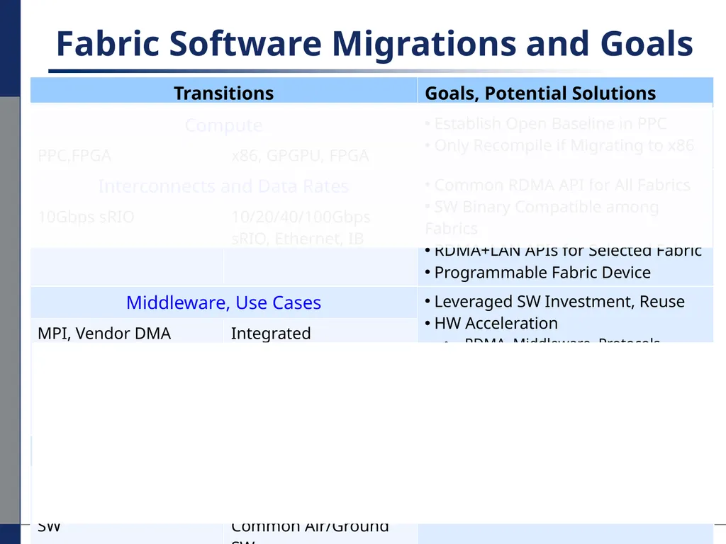 Performance Migration to Open Solutions: OFED* for - slide 9 of 33