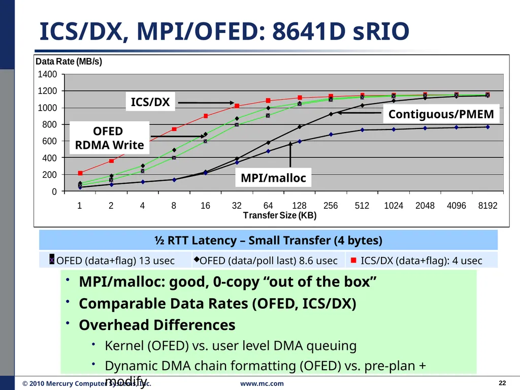 Performance Migration to Open Solutions: OFED* for - slide 22 of 33