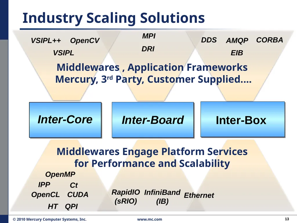 Performance Migration to Open Solutions: OFED* for - slide 13 of 33