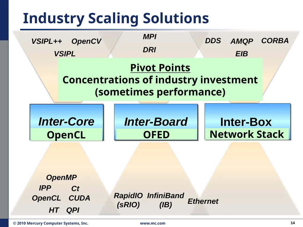 Performance Migration to Open Solutions: OFED* for - slide 14 of 33