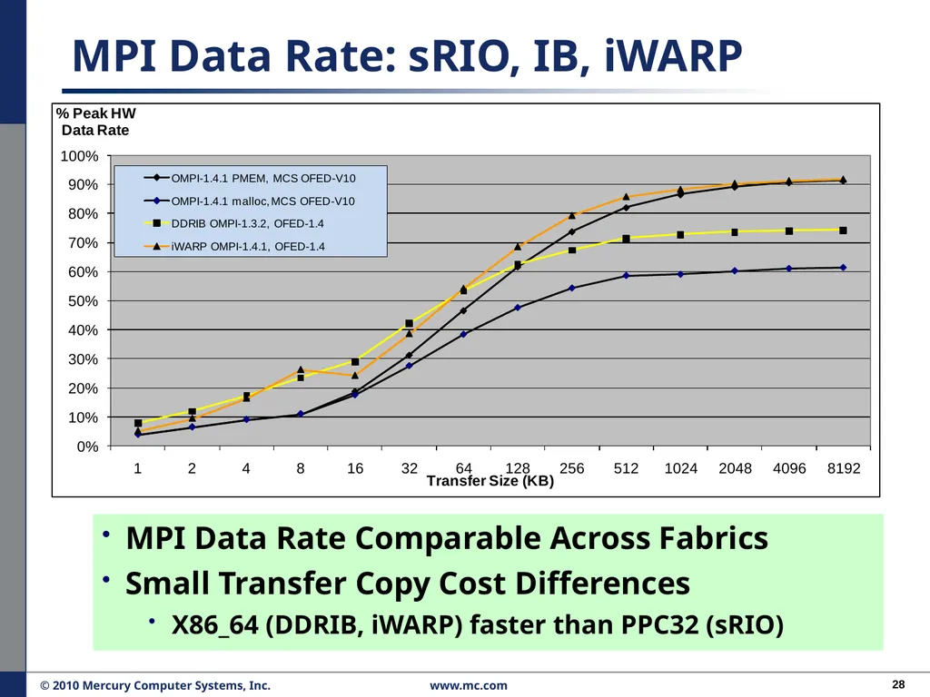 Performance Migration to Open Solutions: OFED* for - slide 28 of 33
