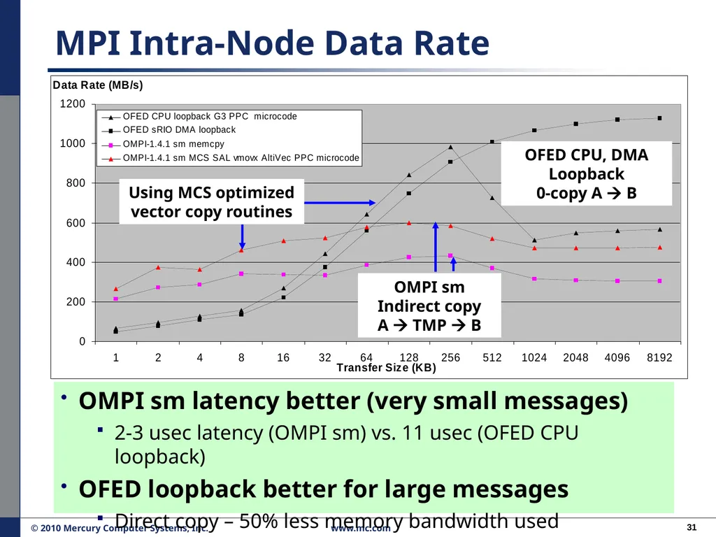 Performance Migration to Open Solutions: OFED* for - slide 31 of 33