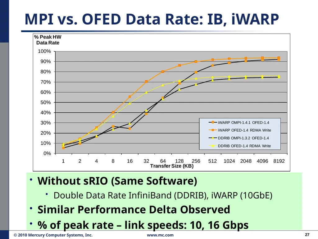 Performance Migration to Open Solutions: OFED* for - slide 27 of 33