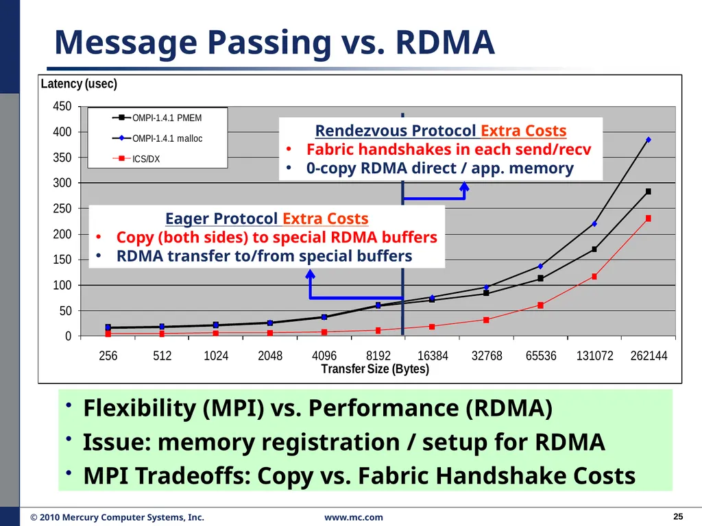 Performance Migration to Open Solutions: OFED* for - slide 25 of 33