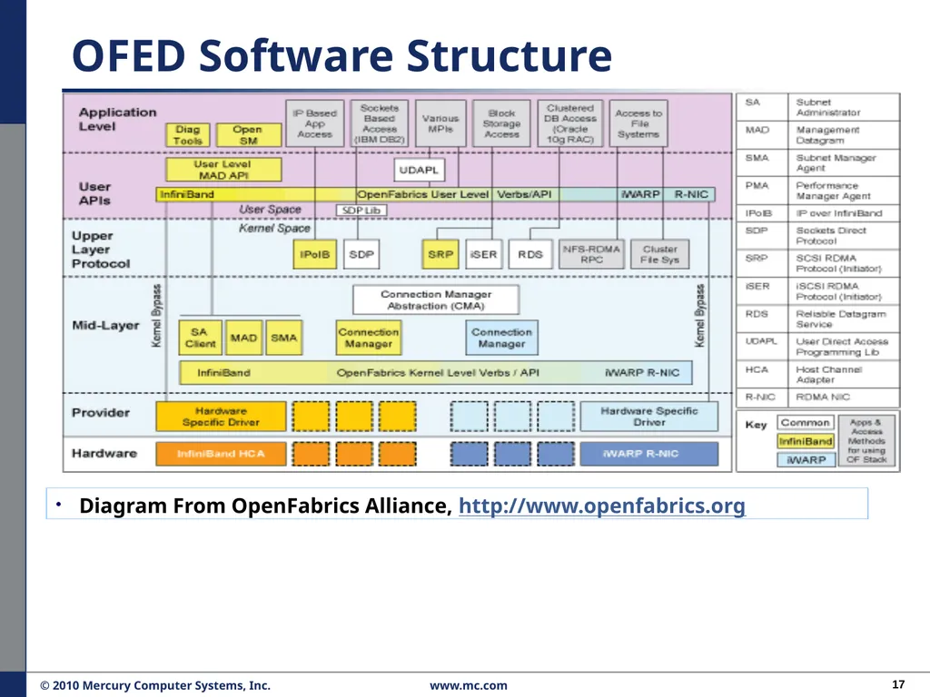 Performance Migration to Open Solutions: OFED* for - slide 17 of 33