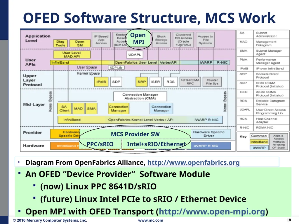 Performance Migration to Open Solutions: OFED* for - slide 18 of 33