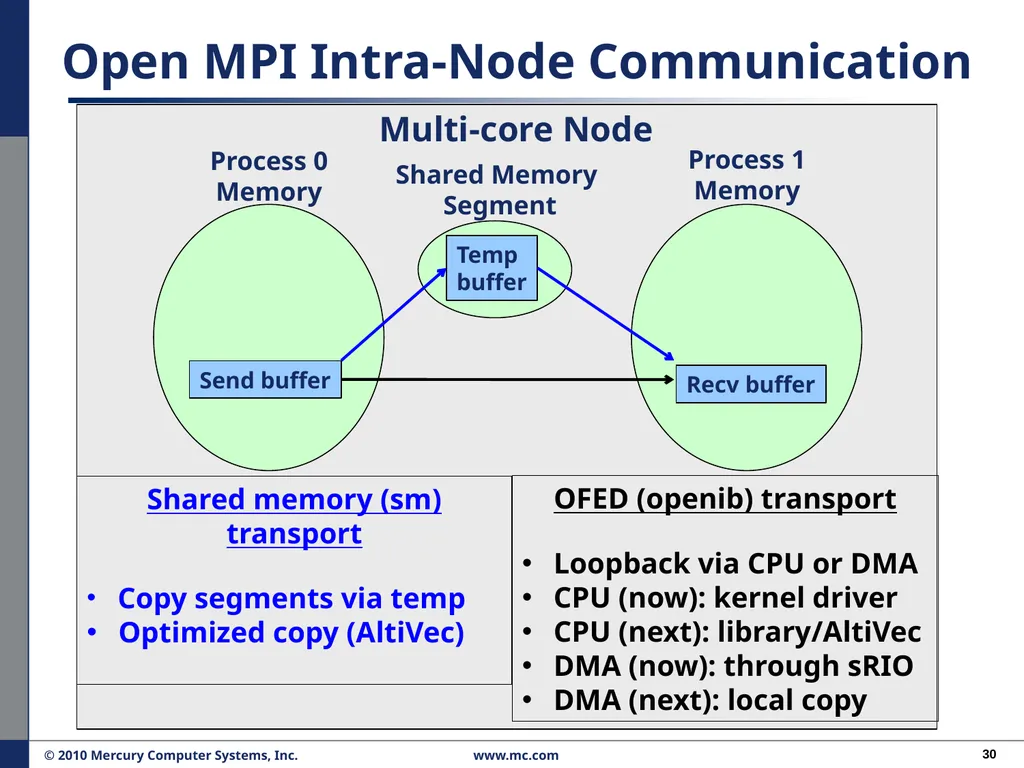 Performance Migration to Open Solutions: OFED* for - slide 30 of 33