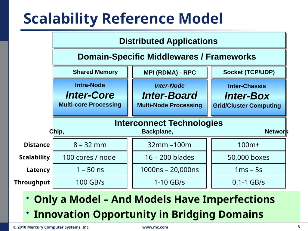 Performance Migration to Open Solutions: OFED* for - slide 5 of 33
