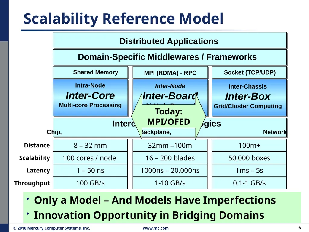 Performance Migration to Open Solutions: OFED* for - slide 6 of 33