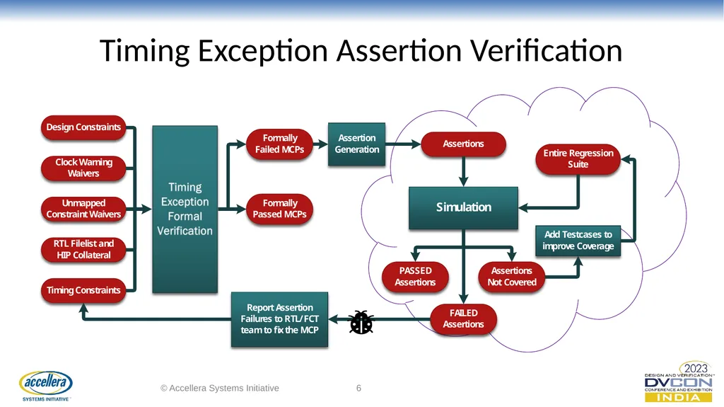 A Faster and Efficient Timing Constraint - slide 6 of 12