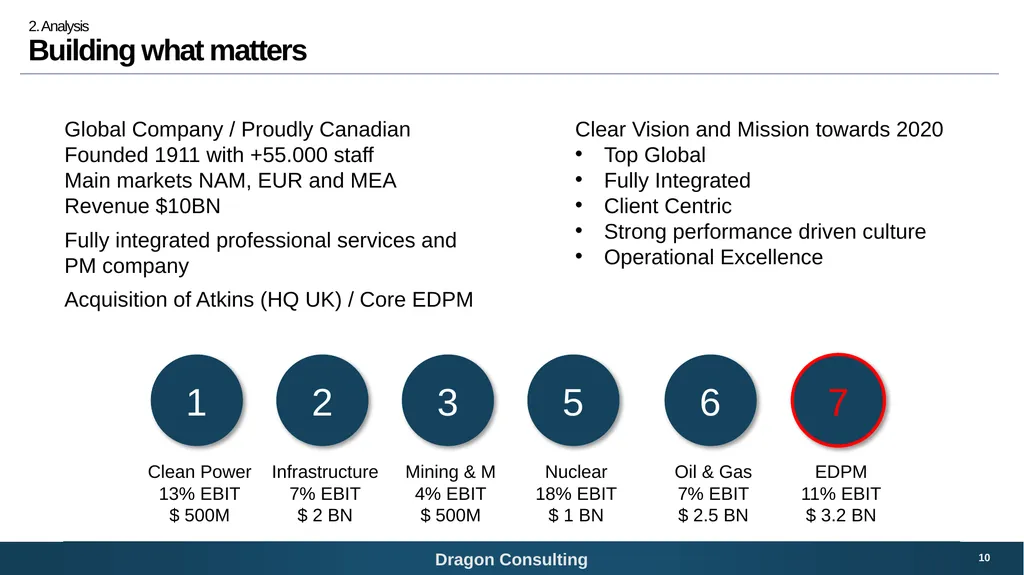 SNC-Lavalin Bridging the digital growth gap 1 - slide 10 of 59