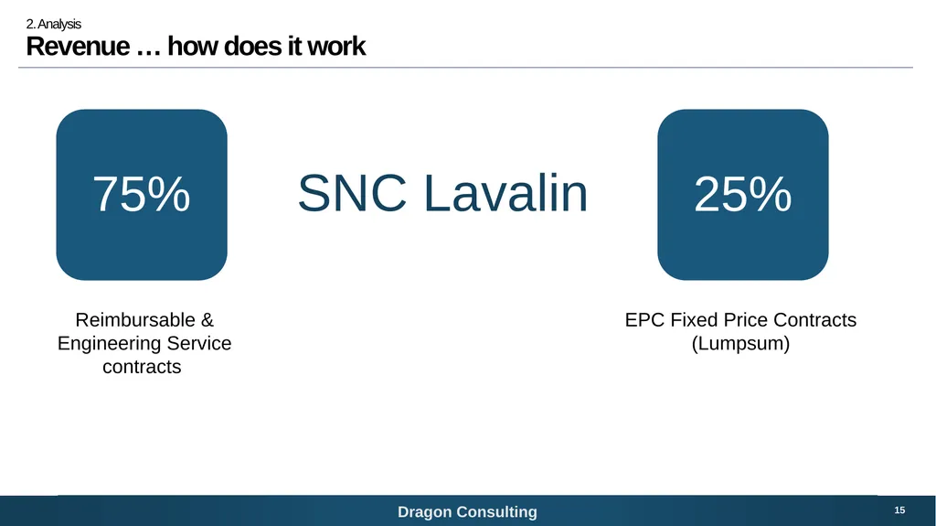 SNC-Lavalin Bridging the digital growth gap 1 - slide 15 of 59