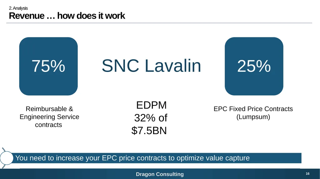 SNC-Lavalin Bridging the digital growth gap 1 - slide 16 of 59