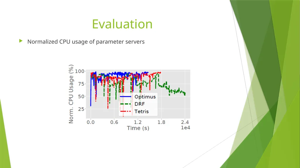 Optimus: An Efficient Dynamic Resource Scheduler - slide 14 of 17