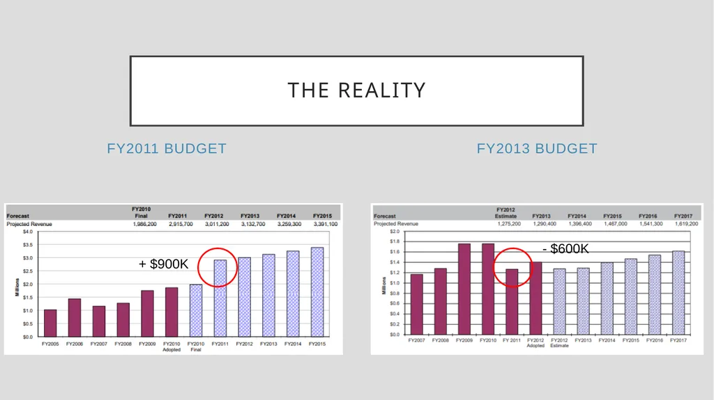 The Basics in Financial Forecasting-Short or Long - slide 31 of 43