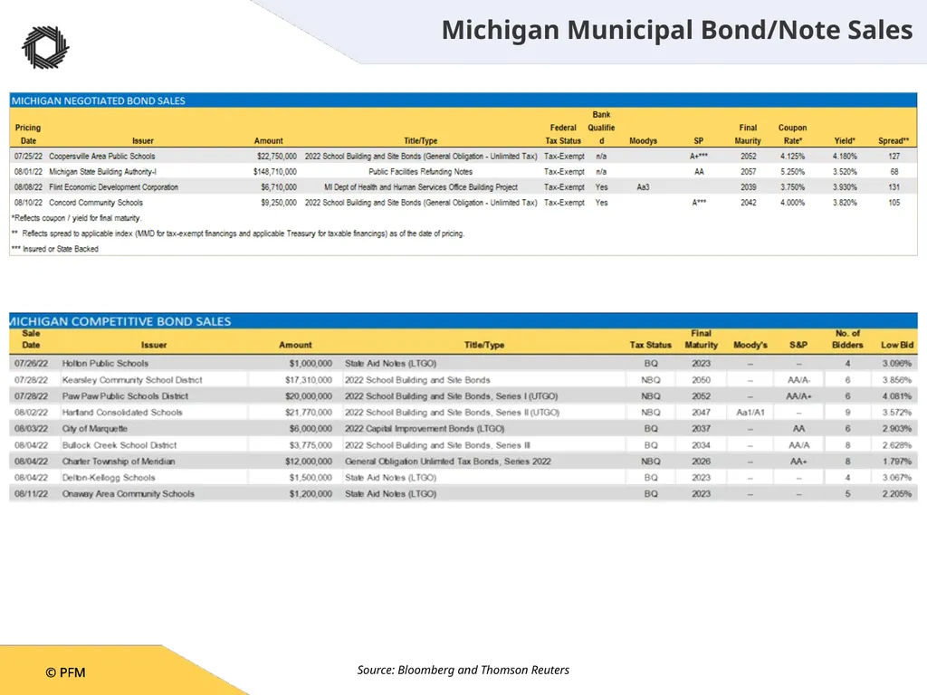 MSBO Municipal Market Update PFM Financial - slide 2 of 3