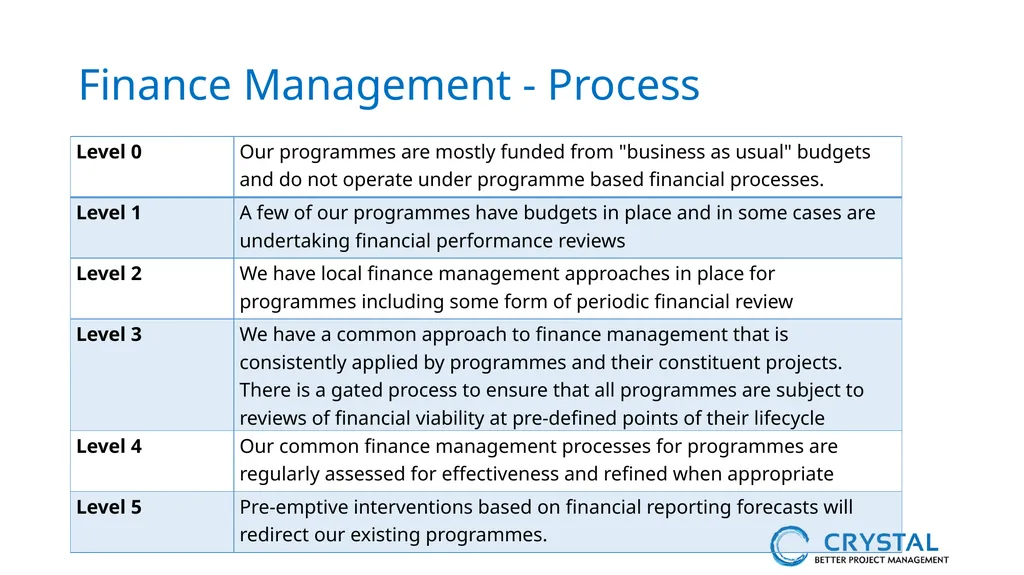 P3M3® Facilitated Self-Assessment Programme - slide 30 of 38