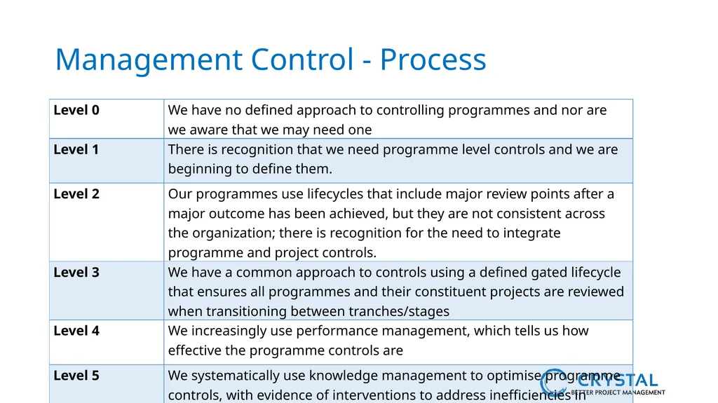 P3M3® Facilitated Self-Assessment Programme - slide 14 of 38
