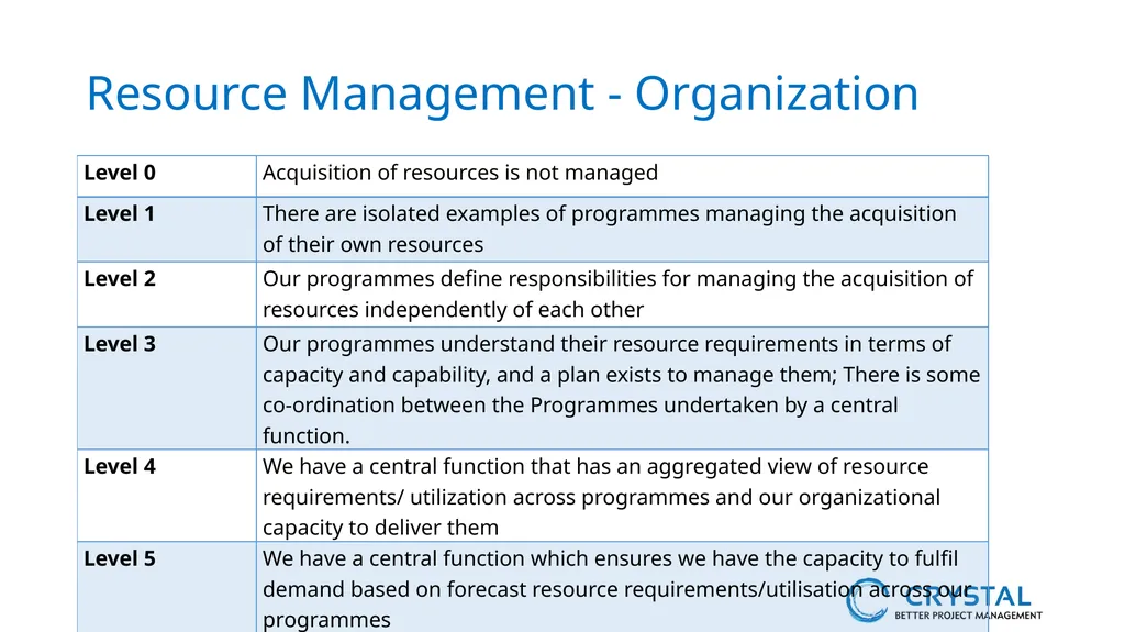P3M3® Facilitated Self-Assessment Programme - slide 35 of 38