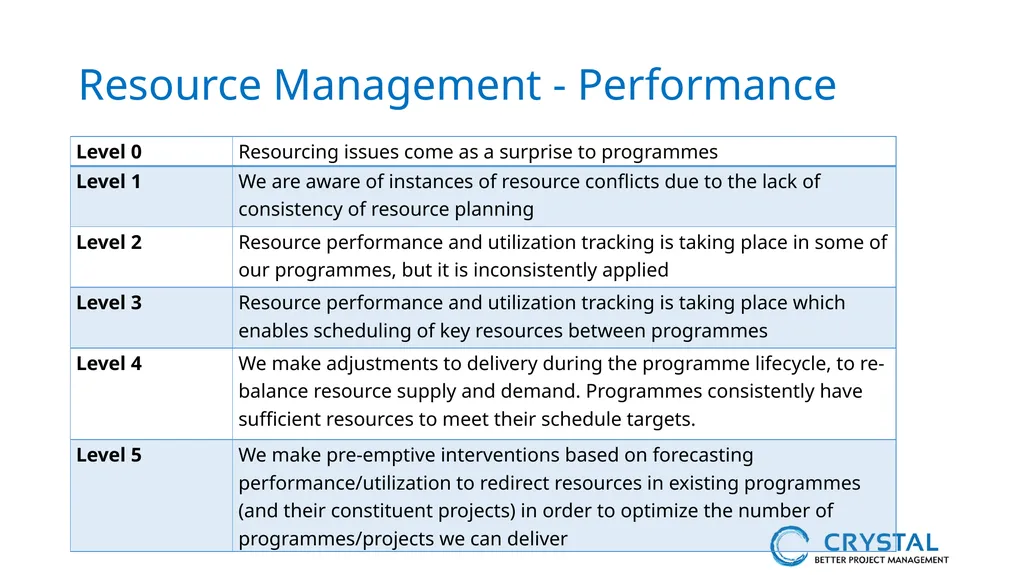 P3M3® Facilitated Self-Assessment Programme - slide 36 of 38