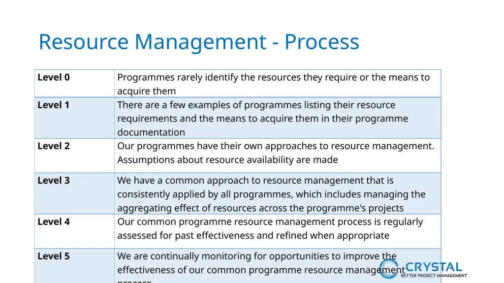 P3M3® Facilitated Self-Assessment Programme - slide 34 of 38