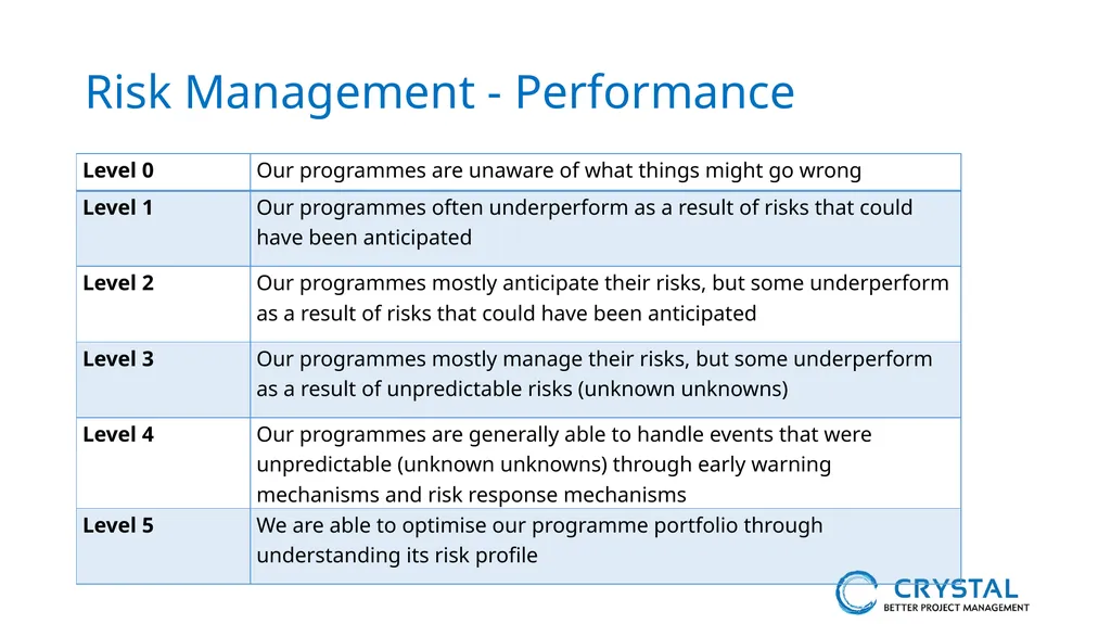 P3M3® Facilitated Self-Assessment Programme - slide 24 of 38