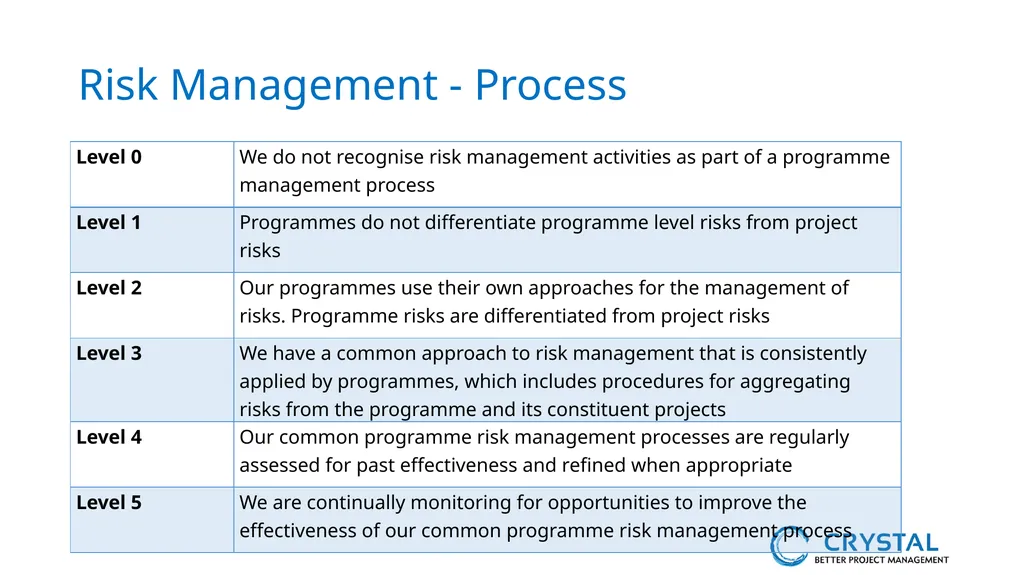 P3M3® Facilitated Self-Assessment Programme - slide 22 of 38