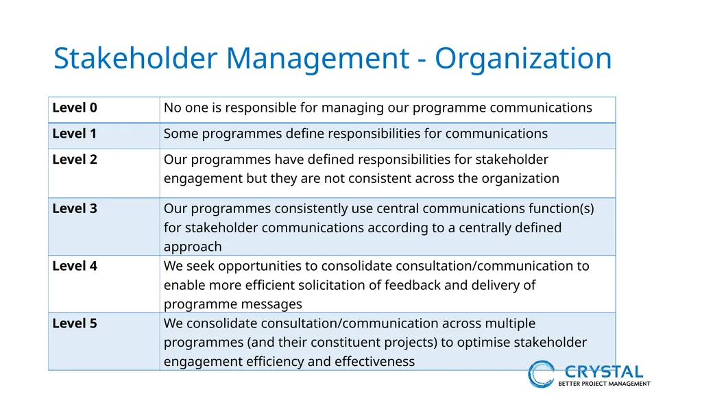 P3M3® Facilitated Self-Assessment Programme - slide 27 of 38