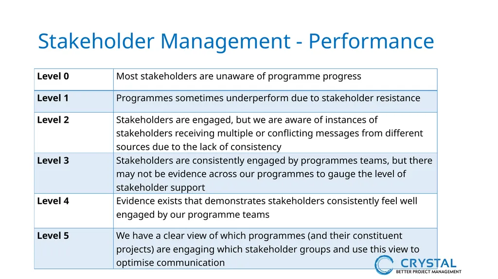 P3M3® Facilitated Self-Assessment Programme - slide 28 of 38