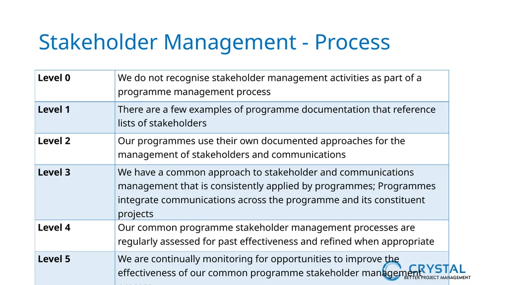 P3M3® Facilitated Self-Assessment Programme - slide 26 of 38