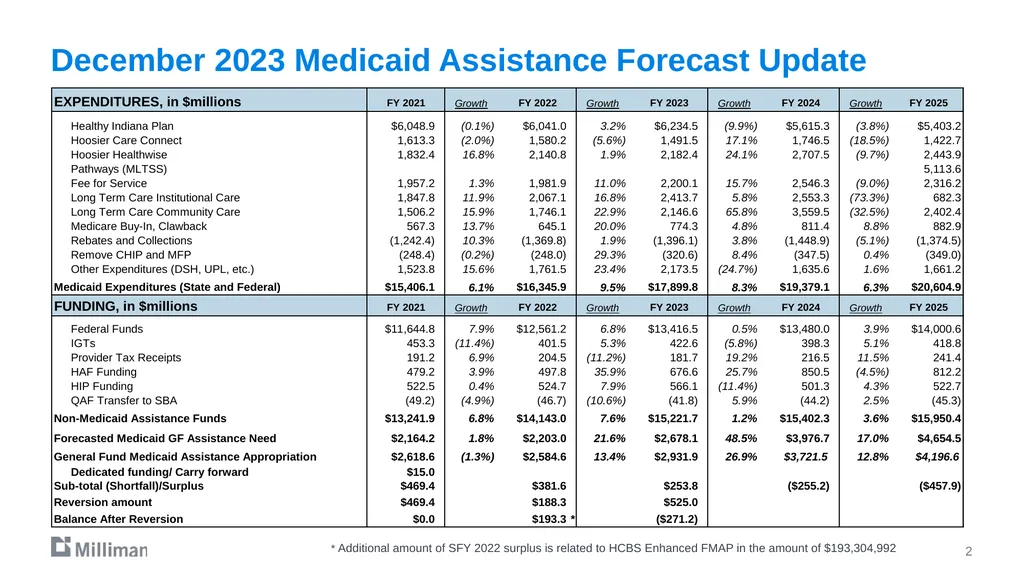 December 19, 2023 Projections through SFY 2025 - slide 2 of 11