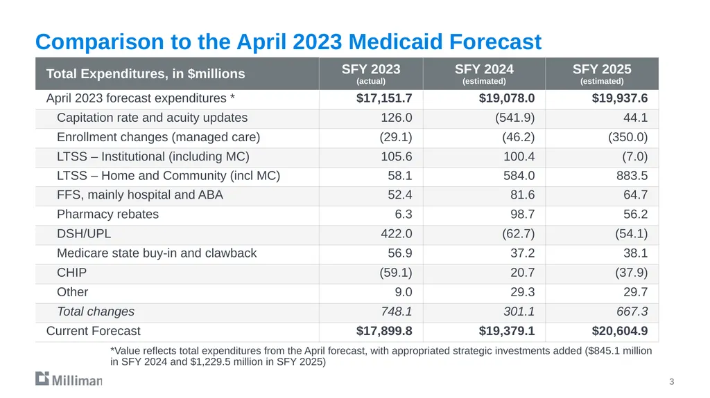 December 19, 2023 Projections through SFY 2025 - slide 3 of 11
