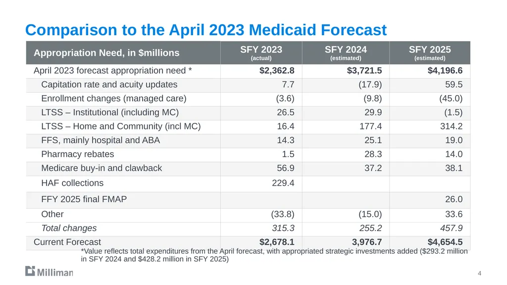 December 19, 2023 Projections through SFY 2025 - slide 4 of 11