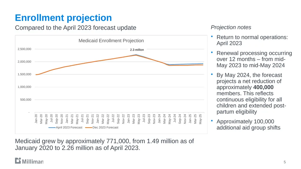 December 19, 2023 Projections through SFY 2025 - slide 5 of 11