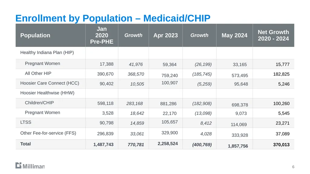 December 19, 2023 Projections through SFY 2025 - slide 6 of 11