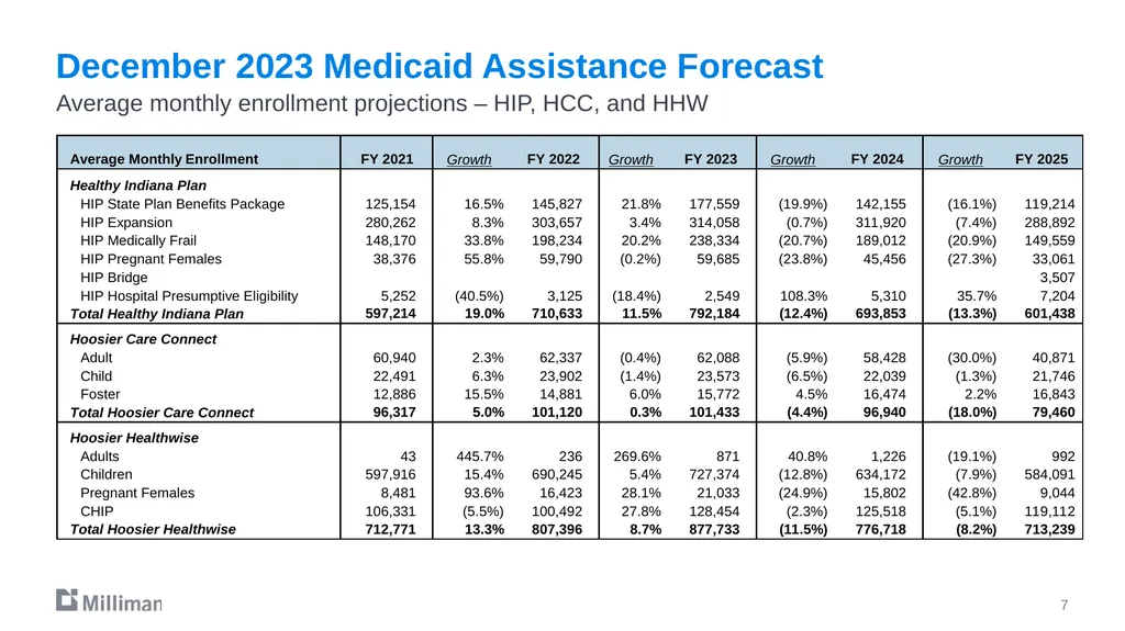 December 19, 2023 Projections through SFY 2025 - slide 7 of 11