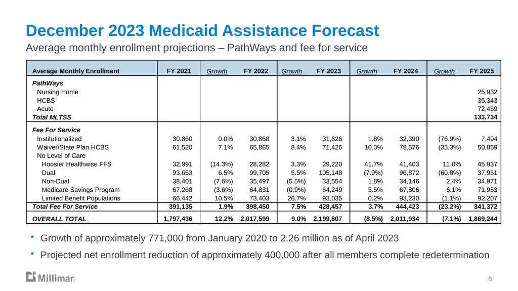 December 19, 2023 Projections through SFY 2025 - slide 8 of 11