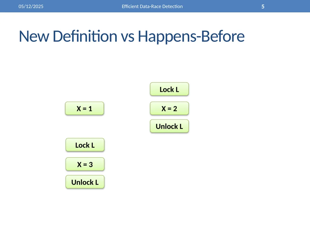 Efficient Data-Race Detection 4/26/2011 Efficient - slide 5 of 28