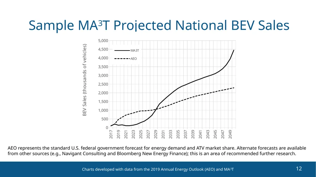 NCHRP 25-25/Task 115 (Panel D2525115) Zero - slide 12 of 42