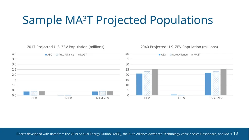 NCHRP 25-25/Task 115 (Panel D2525115) Zero - slide 13 of 42