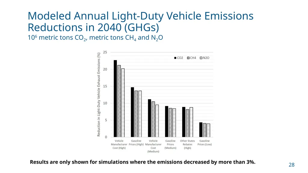 NCHRP 25-25/Task 115 (Panel D2525115) Zero - slide 28 of 42