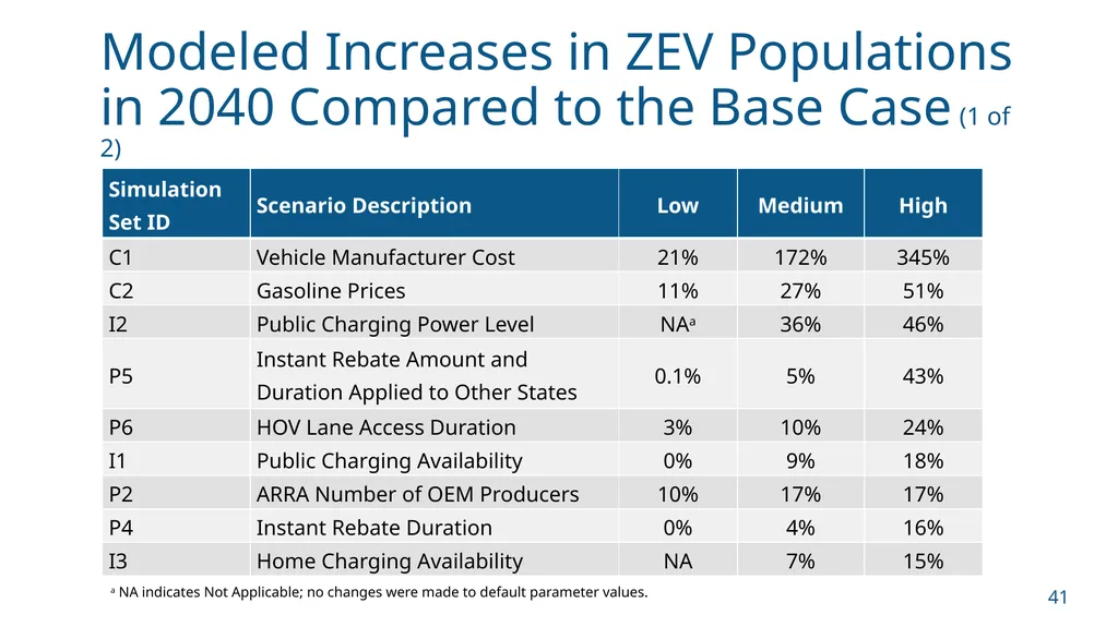 NCHRP 25-25/Task 115 (Panel D2525115) Zero - slide 41 of 42