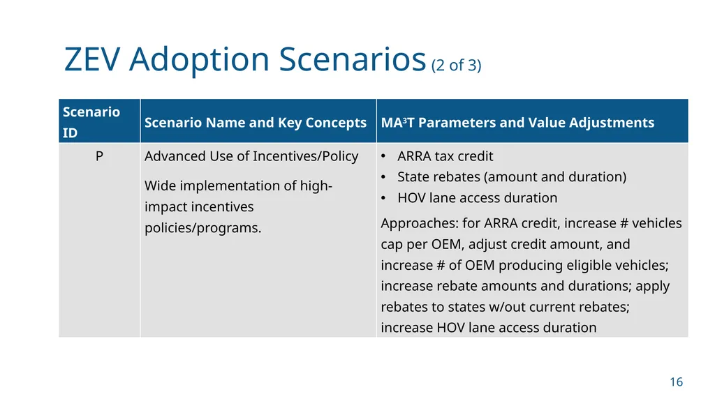 NCHRP 25-25/Task 115 (Panel D2525115) Zero - slide 16 of 42