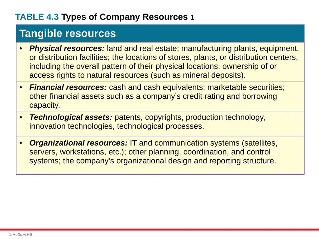 chapter 4 Evaluating a Company’s Resources, - slide 29 of 62