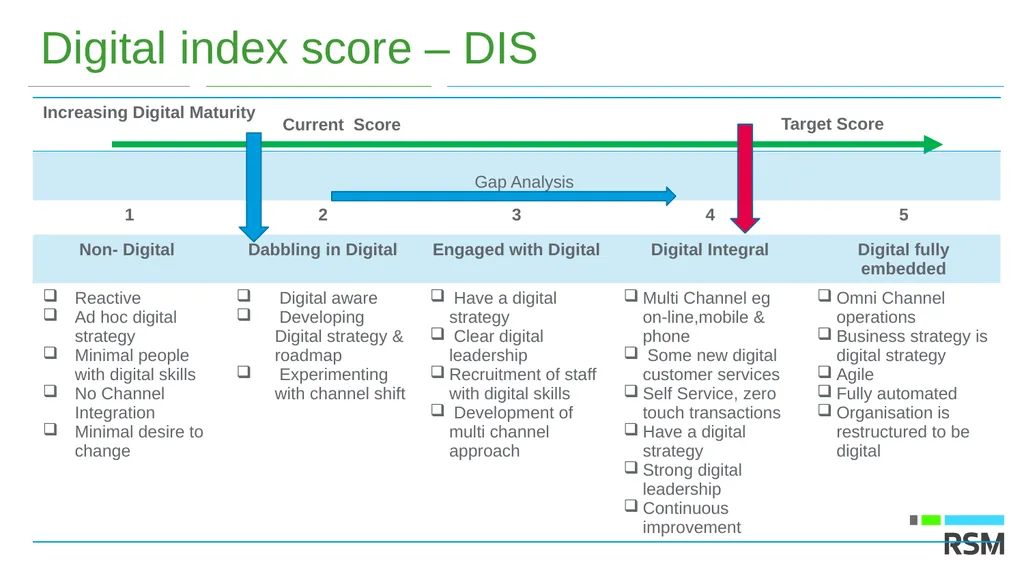 Digital transformation is the process of shifting - slide 10 of 15