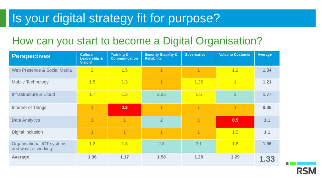 Digital transformation is the process of shifting - slide 11 of 15