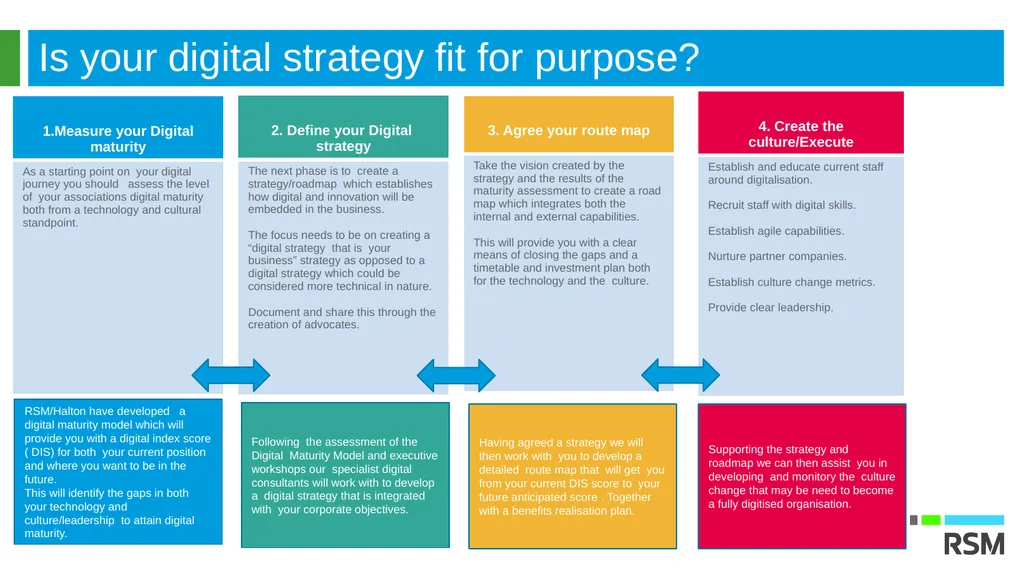 Digital transformation is the process of shifting - slide 9 of 15