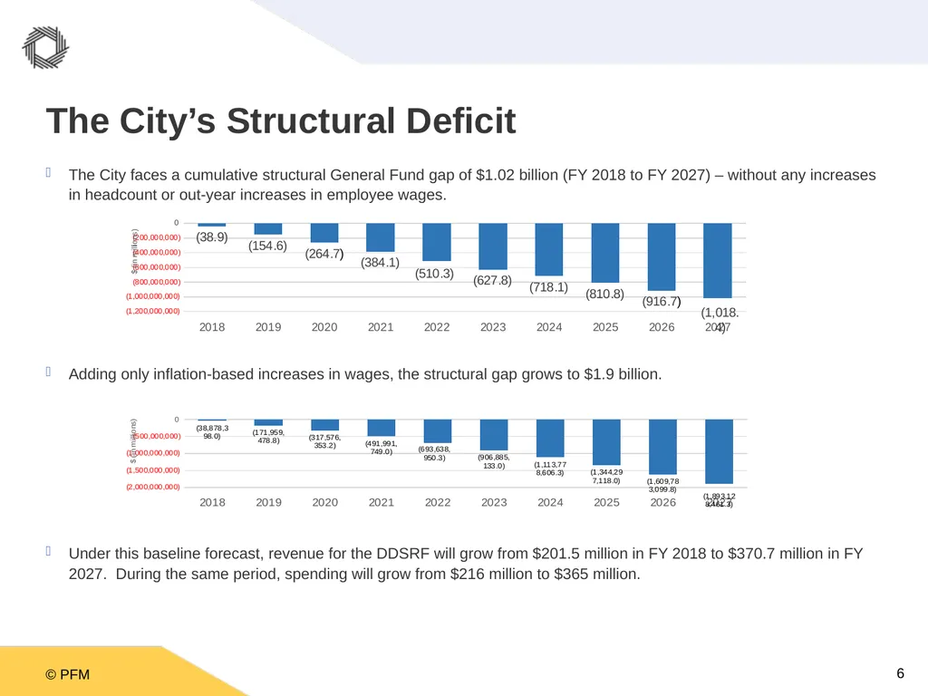 A Ten Year Plan for the City of Houston: A - slide 6 of 26
